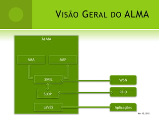 VISÃO GERAL DO ALMA
ALMA
AAPAAA
SMIL
SLOP
WSN
RFID
AplicaçõesLaVES
MAY 15, 2012
 