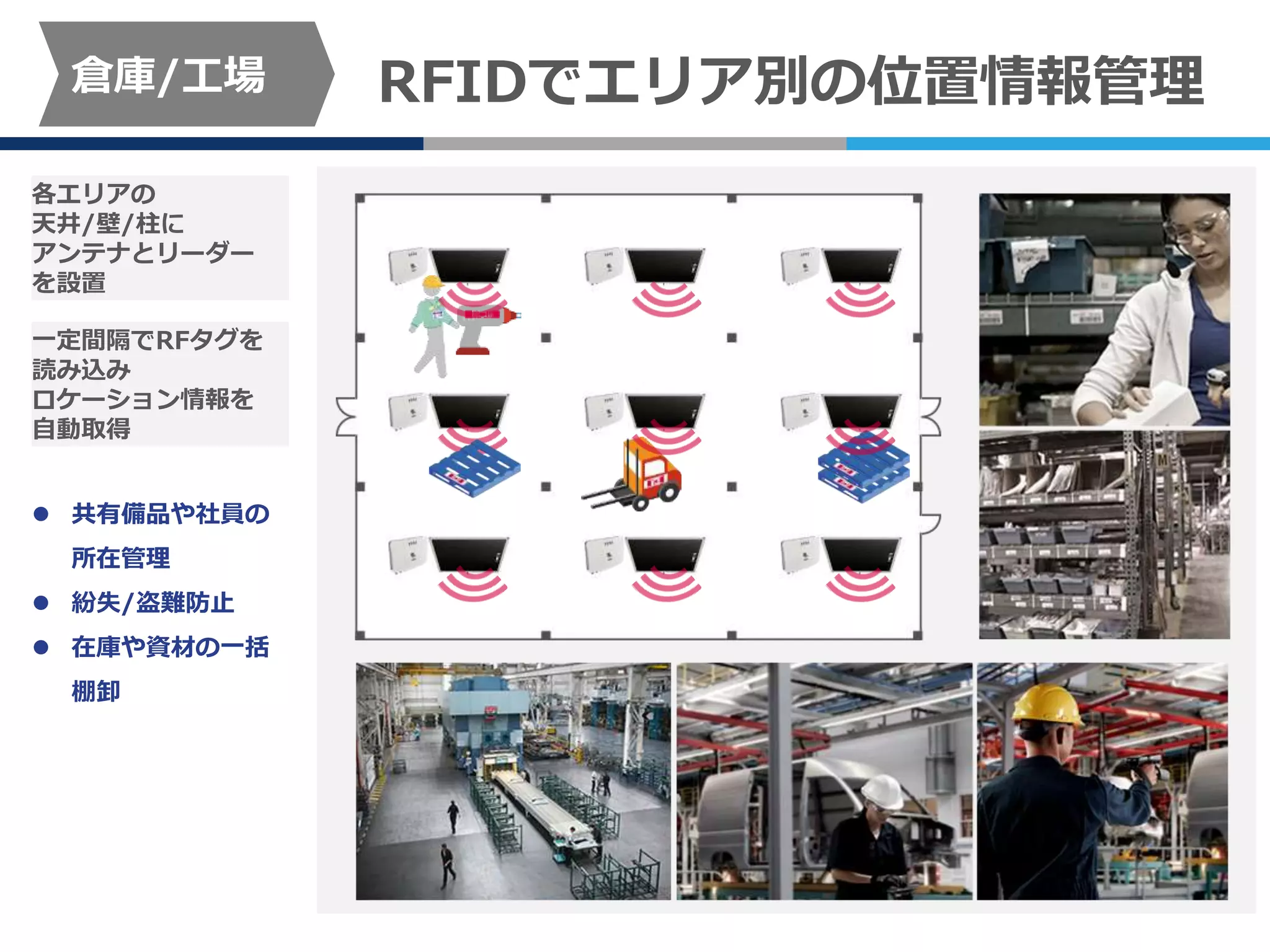 倉庫/工場 RFIDでエリア別の位置情報管理
 共有備品や社員の
所在管理
 紛失/盗難防止
 在庫や資材の一括
棚卸
各エリアの
天井/壁/柱に
アンテナとリーダー
を設置
一定間隔でRFタグを
読み込み
ロケーション情報を
自動取得
 
