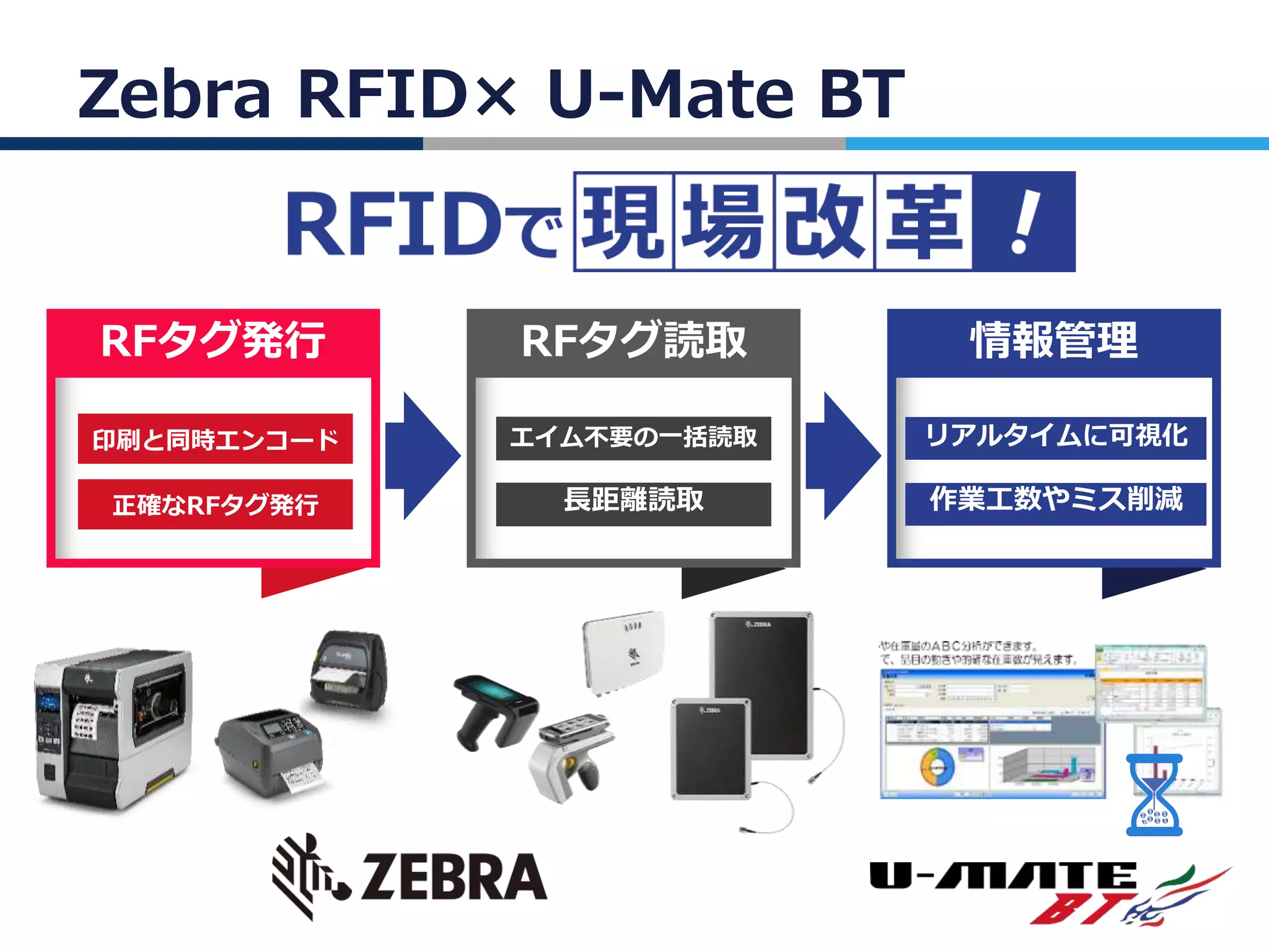 情報管理
エイム不要の一括読取
長距離読取
RFタグ読取RFタグ発行
Zebra RFID× U-Mate BT
印刷と同時エンコード
正確なRFタグ発行
リアルタイムに可視化
作業工数やミス削減
 