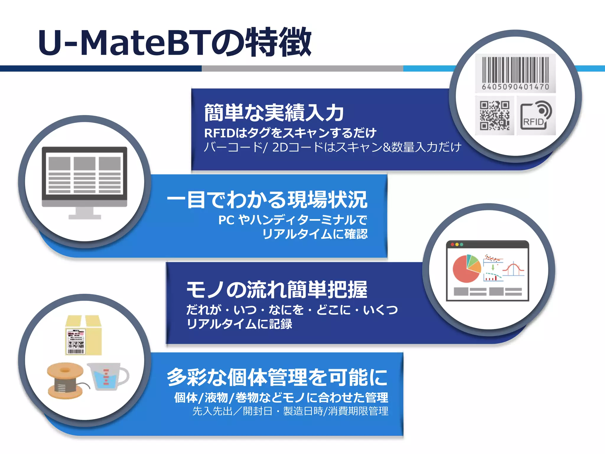 U-MateBTの特徴
簡単な実績入力
RFIDはタグをスキャンするだけ
バーコード/ 2Dコードはスキャン&数量入力だけ
多彩な個体管理を可能に
個体/液物/巻物などモノに合わせた管理
先入先出／開封日・製造日時/消費期限管理
モノの流れ簡単把握
だれが・いつ・なにを・どこに・いくつ
リアルタイムに記録
一目でわかる現場状況
PC やハンディターミナルで
リアルタイムに確認
 