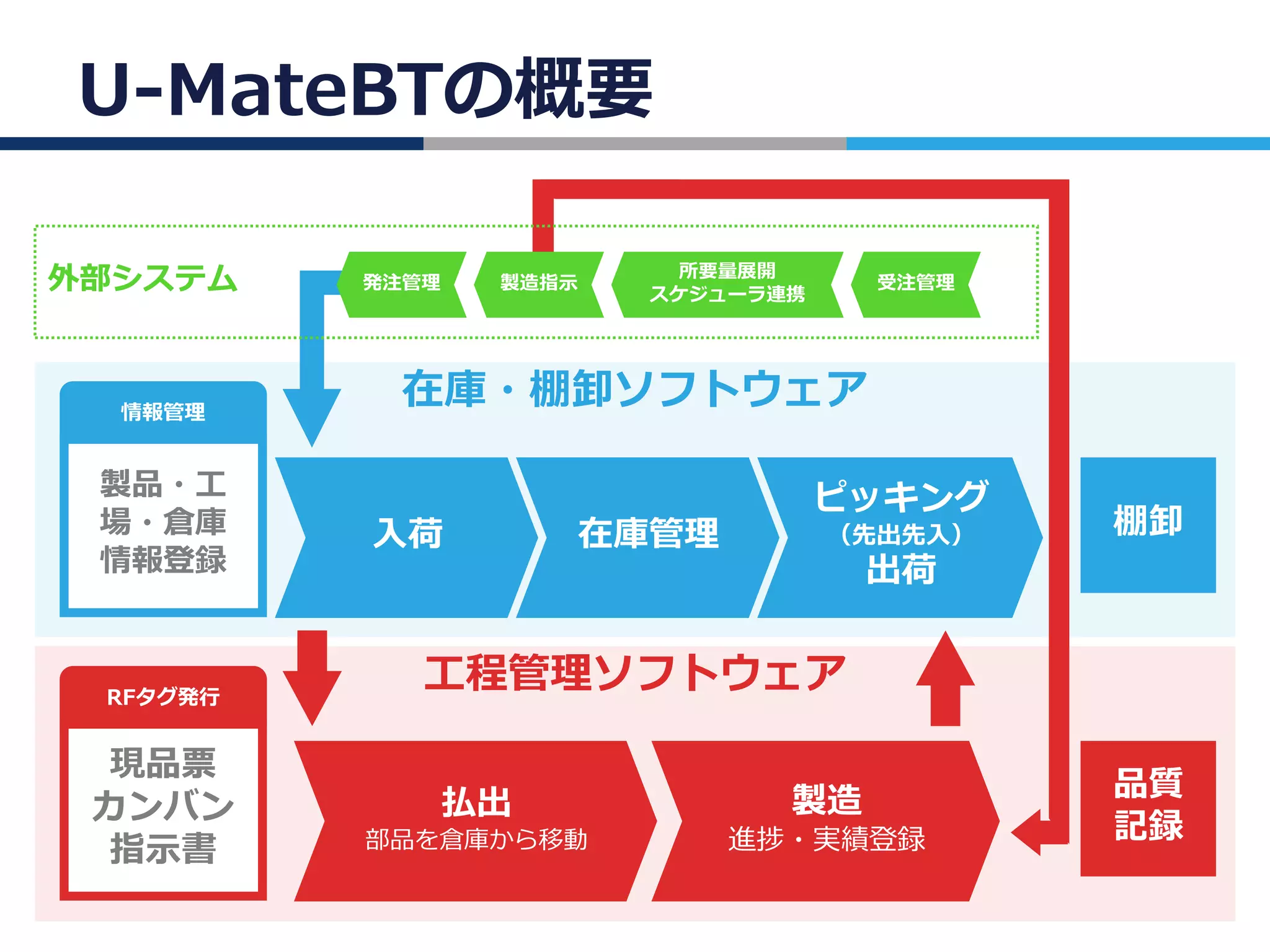 在庫・棚卸ソフトウェア
棚卸入荷 在庫管理
ピッキング
（先出先入）
出荷
製品・工
場・倉庫
情報登録
情報管理
工程管理ソフトウェア
現品票
カンバン
指示書
RFタグ発行
品質
記録
払出
部品を倉庫から移動
製造
進捗・実績登録
受注管理製造指示発注管理
所要量展開
スケジューラ連携
外部システム
U-MateBTの概要
 