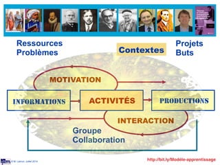 © M. Lebrun, Juillet 2014
Ressources
Problèmes
Projets
Buts
Groupe
Collaboration
INFORMATIONS ACTIVITÉS PRODUCTIONS
MOTIVATION
INTERACTION
Contextes
http://bit.ly/Modèle-apprentissage
 