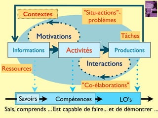 LO'sCompétences
Interactions
Motivations
Informations ProductionsActivités
Sais, comprends ...Est capable de faire...et de démontrer ...
Ressources
"Co-élaborations"
Savoirs
Tâches
Contextes "Situ-actions"-
problèmes
 