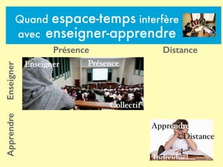 Individuel
Apprendre
Distance
Collectif
Enseigner Présence
Présence Distance
EnseignerApprendre
Quand espace-temps interfère
avec enseigner-apprendre
 