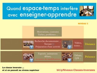 bit.ly/Niveaux-Classes-Inversees
Quand espace-temps interfère
avec enseigner-apprendre
Présence
Distance
La classe inversée …
et si on passait au niveau supérieur
Motivations, contextes
Tâches, problèmes …
Recherche documentaire …
Travaux
Préparation d’une activité
Exposés, animations
débats,
Activités de modélisation
Vidéos,
textes …
Débats,
Q/R …
!
NIVEAU 3
!
"
#
$
 