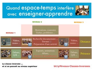 bit.ly/Niveaux-Classes-Inversees
Quand espace-temps interfère
avec enseigner-apprendre
Présence
Distance
La classe inversée …
et si on passait au niveau supérieur
Vidéos,
textes …
Débats,
Q/R …
NIVEAU 1
NIVEAU 2
Motivations, contextes
Tâches, problèmes …
Recherche documentaire …
Travaux
Préparation d’une activité
Exposés, animations
débats,
Activités de modélisation
Vidéos,
textes …
Débats,
Q/R …
!
NIVEAU 3
!
"
#
$
 
