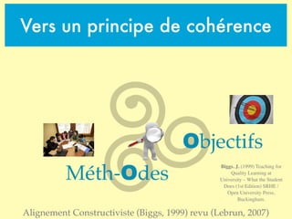 Vers un principe de cohérence
Alignement Constructiviste (Biggs, 1999) revu (Lebrun, 2007)
Objectifs
Méth-Odes
Biggs. J. (1999) Teaching for
Quality Learning at
University – What the Student
Does (1st Edition) SRHE /
Open University Press,
Buckingham.
 