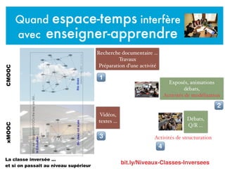 Quand espace-temps interfère
avec enseigner-apprendre
Recherche documentaire …
Travaux
Préparation d’une activité
CMOOC
! Exposés, animations
débats,
Activités de modélisation
"
Vidéos,
textes …
xMOOC
#
Débats,
Q/R …
Activités de structuration
$
bit.ly/Niveaux-Classes-Inversees
La classe inversée …
et si on passait au niveau supérieur
 