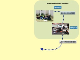 Décontextualiser
Contextualiser
Temps 1
Temps 2
Niveau 2 des Classes inversées
 