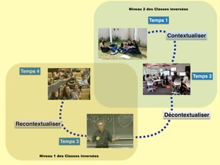 Décontextualiser
Contextualiser
Temps 1
Temps 2
Niveau 2 des Classes inversées
Recontextualiser
Temps 3
Temps 4
Niveau 1 des Classes inversées
 