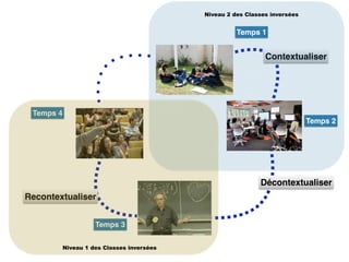 Décontextualiser
Contextualiser
Temps 1
Temps 2
Niveau 2 des Classes inversées
Recontextualiser
Temps 3
Temps 4
Niveau 1 des Classes inversées
 