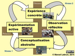 Distance
Présence
Expérience
concrète
Observation
réfléchie
Conceptualisation
abstraite!
Expérimentation
active!
Niveau 1
Niveau 2
Présence
© Marcel Lebrun, 2014
 