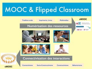 Numérisation des ressources
Tradition orale Imprimerie, Livres Multimédias
BéhaviorismeConnectivisme ConstructivismeSocio-Constructivisme
Connectivisation des interactions
MOOC & Flipped Classroom
xMOOC
cMOOC
 