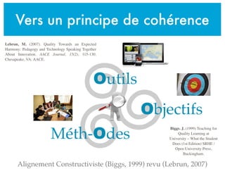 Vers un principe de cohérence
Alignement Constructiviste (Biggs, 1999) revu (Lebrun, 2007)
Outils
Lebrun, M. (2007). Quality Towards an Expected
Harmony: Pedagogy and Technology Speaking Together
About Innovation. AACE Journal, 15(2), 115-130.
Chesapeake, VA: AACE.
Objectifs
Méth-Odes
Biggs. J. (1999) Teaching for
Quality Learning at
University – What the Student
Does (1st Edition) SRHE /
Open University Press,
Buckingham.
 