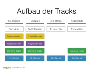 U-Multirank – 5.1.2014
Aufbau der Tracks
For students Compare At a glance Readymade
Student-Mapping
Regional Filter
Ranking Table
Uni-Detail
Expert Mapping
Regional Filter
Ranking Table
Uni-Detail
By name / city
Uni-Detail
Ranking Table
Uni-Detail
Fach wählen Fach/HEI wählen Thema wählen
 