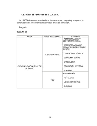 1.5.1 Áreas de Formación de la U.N.E.F.A.

  La UNEFAofrece una amplia oferta de carreras de pregrado y postgrado, a
continuación te presentamos las diversas áreas de formación.

  Pregrado

Tabla Nº 01

              AREA           NIVEL ACADEMICO               CARRERA
                                                  • ADMINISTRACIÓN Y
                                                  GESTIÓN MUNICIPAL

                                                  • ADMINISTRACIÓN DE
                                                  DESASTR ES (GESTIÓN DE
                                                  RIESGO)

                                                  • CONTADURÍA PÚBLICA
                               LICENCIATURA
                                                  • ECONOMÍA SOCIAL

                                                  • ENFERMERÍA

CIENCIAS SOCIALES Y DE                            • EDUCACIÓN INTEGRAL
       LA SALUD
                                                  • TURISMO
                                                  •ENFERMERÍA

                                                  • HOTELERÍA
                                    TSU
                                                  • MECÁNICA DENTAL

                                                  • TURISMO




                                   16
 