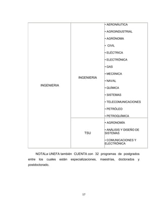 • AERONÁUTICA

                                                        • AGROINDUSTRIAL

                                                        • AGRÓNOMA

                                                        • CIVIL

                                                        • ELÉCTRICA

                                                        • ELECTRÓNICA

                                                        • GAS

                                                        • MECÁNICA
                                     INGENIERIA
                                                        • NAVAL
          INGENIERIA
                                                        • QUÍMICA

                                                        • SISTEMAS

                                                        • TELECOMUNICACIONES

                                                        • PETRÓLEO

                                                        • PETROQUÍMICA

                                                        • AGRONOMÍA

                                                        • ANÁLISIS Y DISEÑO DE
                                         TSU            SISTEMAS

                                                        • COMUNICACIONES Y
                                                        ELECTRÓNICA


        NOTALa UNEFA también CUENTA con 32 programas de postgrados
entre    los   cuales   están   especializaciones,   maestrías,   doctorados   y
postdoctorado.




                                        17
 