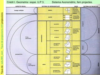 Crèdit I. Geometria i espai. U.P 3.  Sistema Axonomètric, fem projectes.  Tipus de .. du365 _ com _  Tipus  de  projeccions.mht  projeccions 