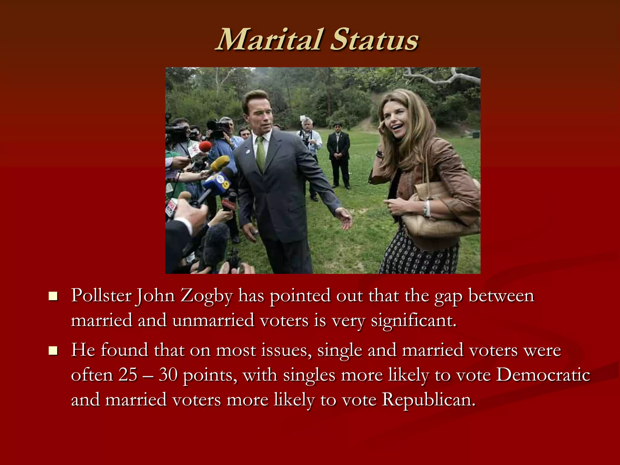 Marital StatusPollster John Zogby has pointed out that the gap between married and unmarried voters is very significant.He found that on most issues, single and married voters were often 25 – 30 points, with singles more likely to vote Democratic and married voters more likely to vote Republican. 