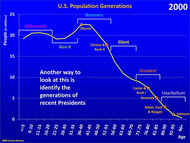 Most Influential Generations In The Us – DUBTYR