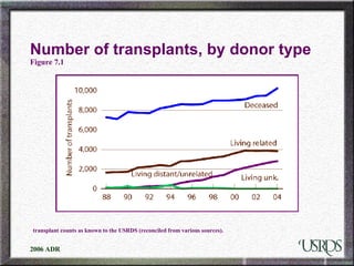 Number of transplants, by donor type Figure 7.1 transplant counts as known to the USRDS (reconciled from various sources).  
