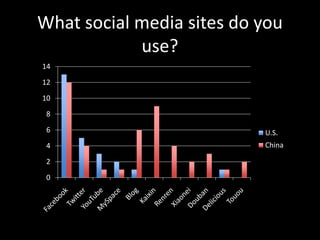 What social media sites do you use? 