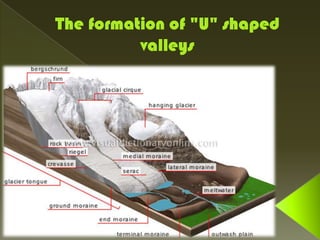 U-shaped Valleys
