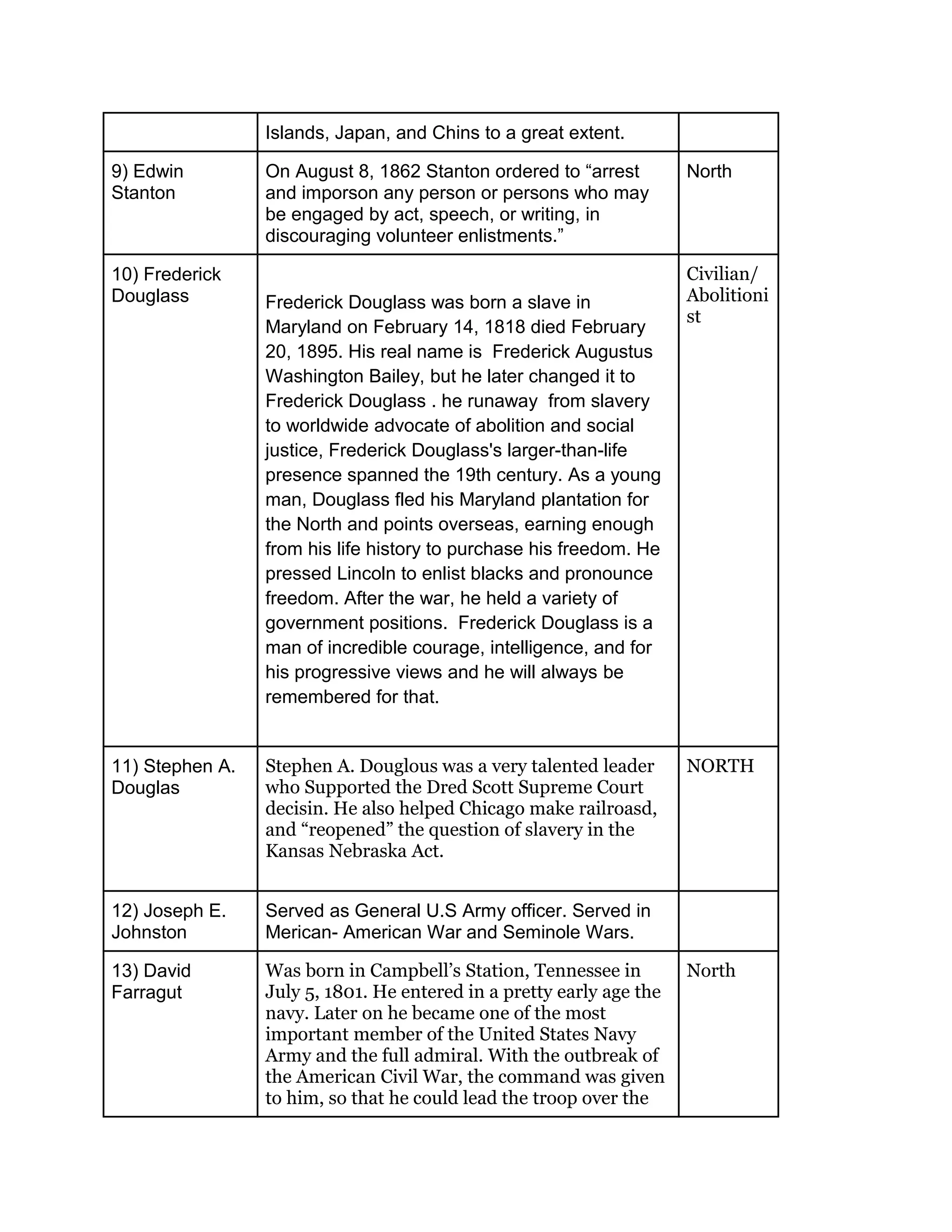 Islands, Japan, and Chins to a great extent.
9) Edwin
Stanton
On August 8, 1862 Stanton ordered to “arrest
and imporson any person or persons who may
be engaged by act, speech, or writing, in
discouraging volunteer enlistments.”
North
10) Frederick
Douglass Frederick Douglass was born a slave in
Maryland on February 14, 1818 died February
20, 1895. His real name is Frederick Augustus
Washington Bailey, but he later changed it to
Frederick Douglass . he runaway from slavery
to worldwide advocate of abolition and social
justice, Frederick Douglass's larger-than-life
presence spanned the 19th century. As a young
man, Douglass fled his Maryland plantation for
the North and points overseas, earning enough
from his life history to purchase his freedom. He
pressed Lincoln to enlist blacks and pronounce
freedom. After the war, he held a variety of
government positions. Frederick Douglass is a
man of incredible courage, intelligence, and for
his progressive views and he will always be
remembered for that.
Civilian/
Abolitioni
st
11) Stephen A.
Douglas
Stephen A. Douglous was a very talented leader
who Supported the Dred Scott Supreme Court
decisin. He also helped Chicago make railroasd,
and “reopened” the question of slavery in the
Kansas Nebraska Act.
NORTH
12) Joseph E.
Johnston
Served as General U.S Army officer. Served in
Merican- American War and Seminole Wars.
13) David
Farragut
Was born in Campbell’s Station, Tennessee in
July 5, 1801. He entered in a pretty early age the
navy. Later on he became one of the most
important member of the United States Navy
Army and the full admiral. With the outbreak of
the American Civil War, the command was given
to him, so that he could lead the troop over the
North
 