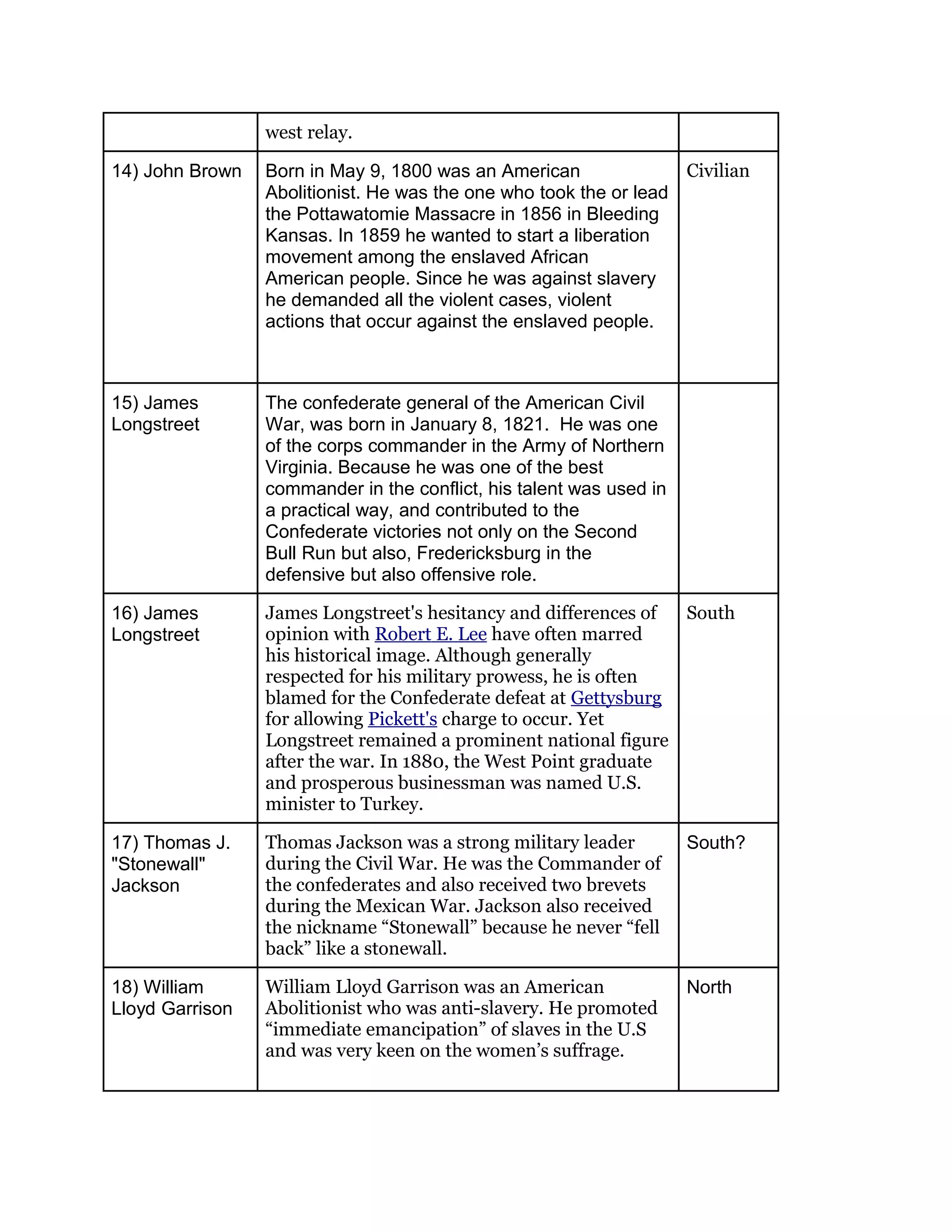 west relay.
14) John Brown Born in May 9, 1800 was an American
Abolitionist. He was the one who took the or lead
the Pottawatomie Massacre in 1856 in Bleeding
Kansas. In 1859 he wanted to start a liberation
movement among the enslaved African
American people. Since he was against slavery
he demanded all the violent cases, violent
actions that occur against the enslaved people.
Civilian
15) James
Longstreet
The confederate general of the American Civil
War, was born in January 8, 1821. He was one
of the corps commander in the Army of Northern
Virginia. Because he was one of the best
commander in the conflict, his talent was used in
a practical way, and contributed to the
Confederate victories not only on the Second
Bull Run but also, Fredericksburg in the
defensive but also offensive role.
16) James
Longstreet
James Longstreet's hesitancy and differences of
opinion with Robert E. Lee have often marred
his historical image. Although generally
respected for his military prowess, he is often
blamed for the Confederate defeat at Gettysburg
for allowing Pickett's charge to occur. Yet
Longstreet remained a prominent national figure
after the war. In 1880, the West Point graduate
and prosperous businessman was named U.S.
minister to Turkey.
South
17) Thomas J.
"Stonewall"
Jackson
Thomas Jackson was a strong military leader
during the Civil War. He was the Commander of
the confederates and also received two brevets
during the Mexican War. Jackson also received
the nickname “Stonewall” because he never “fell
back” like a stonewall.
South?
18) William
Lloyd Garrison
William Lloyd Garrison was an American
Abolitionist who was anti-slavery. He promoted
“immediate emancipation” of slaves in the U.S
and was very keen on the women’s suffrage.
North
 