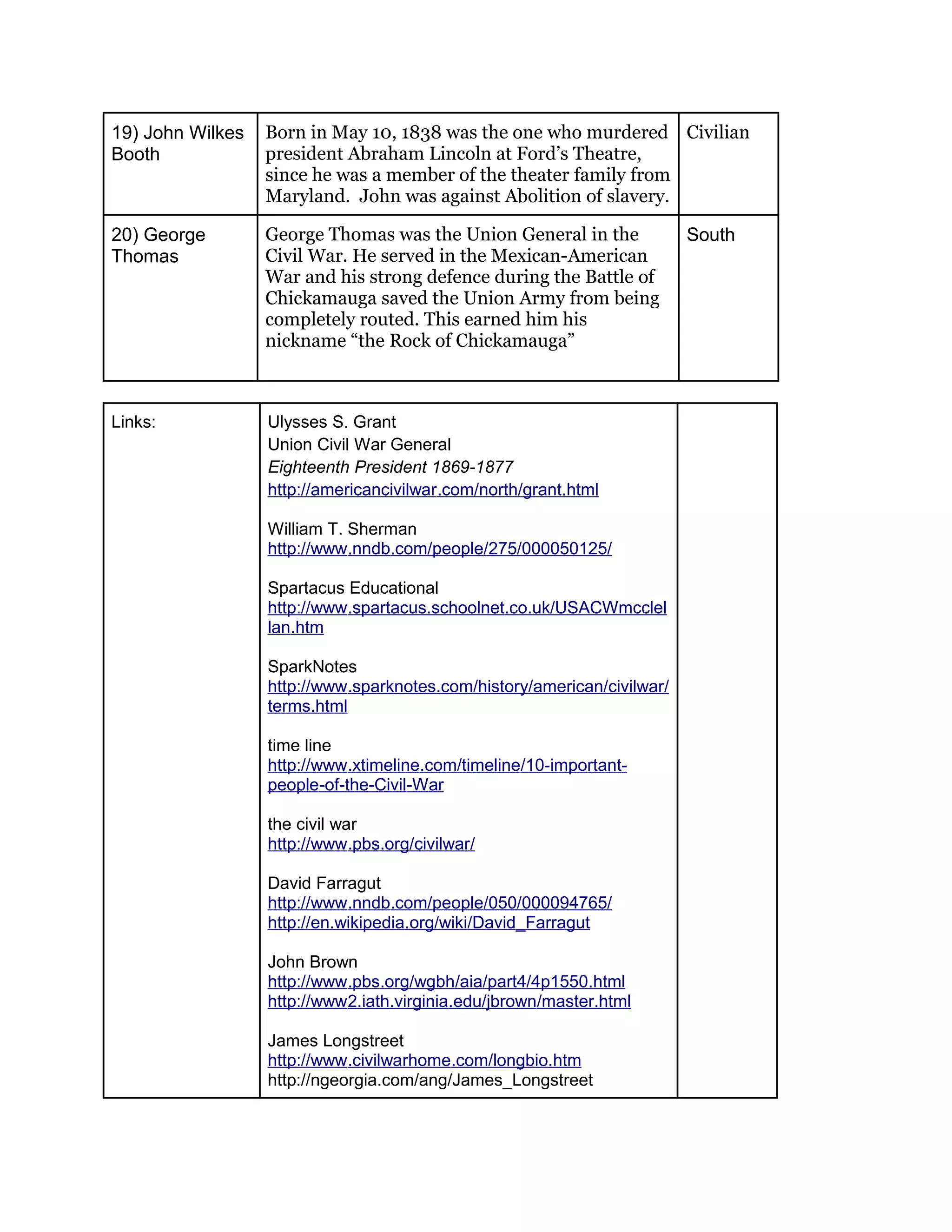 19) John Wilkes
Booth
Born in May 10, 1838 was the one who murdered
president Abraham Lincoln at Ford’s Theatre,
since he was a member of the theater family from
Maryland. John was against Abolition of slavery.
Civilian
20) George
Thomas
George Thomas was the Union General in the
Civil War. He served in the Mexican-American
War and his strong defence during the Battle of
Chickamauga saved the Union Army from being
completely routed. This earned him his
nickname “the Rock of Chickamauga”
South
Links: Ulysses S. Grant
Union Civil War General
Eighteenth President 1869-1877
http://americancivilwar.com/north/grant.html
William T. Sherman
http://www.nndb.com/people/275/000050125/
Spartacus Educational
http://www.spartacus.schoolnet.co.uk/USACWmcclel
lan.htm
SparkNotes
http://www.sparknotes.com/history/american/civilwar/
terms.html
time line
http://www.xtimeline.com/timeline/10-important-
people-of-the-Civil-War
the civil war
http://www.pbs.org/civilwar/
David Farragut
http://www.nndb.com/people/050/000094765/
http://en.wikipedia.org/wiki/David_Farragut
John Brown
http://www.pbs.org/wgbh/aia/part4/4p1550.html
http://www2.iath.virginia.edu/jbrown/master.html
James Longstreet
http://www.civilwarhome.com/longbio.htm
http://ngeorgia.com/ang/James_Longstreet
 