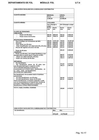 DEPARTAMENTO DE FOL                          MÓDULO: FOL                                             U.T.4


    JUBILACIÓN E INVALIDEZ EN LA MODALIDAD CONTRIBUTIVA



    CUANTÍA MÁXIMA                                       MENSUAL             ANUAL
                                                         Euros               Euros
                                                         2.290,59            32.068,26


    CUANTÍA MÍNIMA                                       TITULARES
                                                         Con cónyuge a       Sin Cónyuge a cargo
                                                         cargo
                                                         Euros Euros         Euros       Euros
                                                         mes     año         mes         Año
    CLASES DE PENSIONES
    JUBILACIÓN:
       -   Titular con 65 años–                          606,06   8484,84    493,22      6.905,08
       -   Titular menor de 65 años                      566,41   7929,74    459,57      6.433,98

    INCAPACIDAD PERMANENTE:
    - Gran invalidez con incremento del 50%              909,09   12727,26   739,83      10.357,62
    - Absoluta                                           606,06   8484,84    493,22      6.905,08
     - Total: titular con 65 años                        606,06   8484,84    493,22      6.905,08
     - Total «Cualificada» con edad entre 60 y 64 años   566,41   7929,74    459,57      6.433,98
    - Parcial del régimen de accid. de trab.             606,06   8484,84    493,22      6.905,08

    - Titular de 65 años                                                     493,22      6.905,08
     VIUDEDAD:
    - Titular con 65 años, con cargas familiares o con
    discapacidad en grado igual o superior al 65%                            459,57      6.433,98
     - Titular con edad entre 60 y 64 años                                   366,74      5.134,36
     - Titular con menos de 60 años                                          149,13      2.087,82

    ORFANDAD:
    - Por beneficiario .
     - Por beneficiario menor de 18 años con                                 312,43      4.374,02
    una discapacidad igual o superior al 65%                                 149,13      2.087,82
     En la orfandad absoluta el mínimo se
    incrementará en 5.134,36 €/año distribuidos, en
    su caso, entre los beneficiarios
    EN FAVOR DE FAMILIARES:
    Por beneficiario. Si no existe viudo ni huérfano
    pensionistas
    - Un solo beneficiario, con 65 años                                      383,84      5.373,76
    - Un solo beneficiario, menor de 65 años                                 361,41      5.059,74
    Varios beneficiarios: el mínimo asignado a cada
    uno se incrementará en el importe que resulte de
    prorratear 3.046,54 €/año entre el número de
    beneficiarios OTRAS PRESTACIONES:
    S.O.V.I. (vejez, invalidez, viudedad)
                                                                             338,84      4.743,76




    JUBILACIÓN E INVALIDEZ EN LA MODALIDAD NO CONTRIBUTIVA
    - Un beneficiario                                 Mes                    Año

                                                                  312,43      4.374,02




                                                                                                     Pág. 16 /17
 