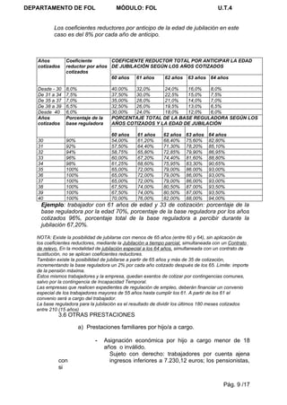 DEPARTAMENTO DE FOL                    MÓDULO: FOL                                    U.T.4


           Los coeficientes reductores por anticipo de la edad de jubilación en este
           caso es del 8% por cada año de anticipo.



   Años         Coeficiente       COEFICIENTE REDUCTOR TOTAL POR ANTICIPAR LA EDAD
   cotizados    reductor por años DE JUBILACIÓN SEGÚN LOS AÑOS COTIZADOS
                cotizados
                                  60 años 61 años   62 años 63 años 64 años

   Desde - 30   8,0%                 40.00%  32,0%     24,0%   16,0%   8,0%
   De 31 a 34   7,5%                 37,50%  30,0%     22,5%   15,0%   7,5%
   De 35 a 37   7,0%                 35,00%  28,0%     21,0%   14,0%   7,0%
   De 38 a 39   6,5%                 32,50%  26,0%     19,5%   13,0%   6,5%
   Desde 40     6,0%                 30,00%  24,0%     18,0%   12,0%   6,0%
   Años         Porcentaje de la     PORCENTAJE TOTAL DE LA BASE REGULADORA SEGÚN LOS
   cotizados    base reguladora      AÑOS COTIZADOS Y LA EDAD DE JUBILACIÓN

                                     60 años     61 años     62 años    63 años   64 años
   30           90%                  54,00%      61,20%      68,40%     75,60%    82,80%
   31           92%                  57,50%      64,40%      71,30%     78,20%    85,10%
   32           94%                  58,75%      65,80%      72,85%     79,90%    86,95%
   33           96%                  60,00%      67,20%      74,40%     81,60%    88,80%
   34           98%                  61,25%      68,60%      75,95%     83,30%    90,65%
   35           100%                 65,00%      72,00%      79,00%     86.00%    93,00%
   36           100%                 65,00%      72,00%      79,00%     86,00%    93,00%
   37           100%                 65,00%      72,00%      79,00%     86,00%    93,00%
   38           100%                 67,50%      74,00%      80,50%     87.00%    93,50%
   39           100%                 67,50%      74,00%      80,50%     87,00%    93,50%
   40           100%                 70,00%      76,00%      82,00%     88,00%    94,00%
     Ejemplo: trabajador con 61 años de edad y 33 de cotización: porcentaje de la
     base reguladora por la edad 70%, porcentaje de la base reguladora por los años
     cotizados 96%, porcentaje total de la base reguladora a percibir durante la
     jubilación 67,20%.

   NOTA: Existe la posibilidad de jubilarse con menos de 65 años (entre 60 y 64), sin aplicación de
   los coeficientes reductores, mediante la Jubilación a tiempo parcial, simultaneada con un Contrato
   de relevo. En la modalidad de jubilación especial a los 64 años, simultaneada con un contrato de
   sustitución, no se aplican coeficientes reductores.
   También existe la posibilidad de jubilarse a partir de 65 años y más de 35 de cotización,
   incrementando la base reguladora un 2% por cada año cotizado después de los 65. Límite: importe
   de la pensión máxima.
   Estos mismos trabajadores y la empresa, quedan exentos de cotizar por contingencias comunes,
   salvo por la contingencia de Incapacidad Temporal.
   Las empresas que realicen expedientes de regulación de empleo, deberán financiar un convenio
   especial de los trabajadores mayores de 55 años hasta cumplir los 61. A partir de los 61 el
   convenio será a cargo del trabajador.
   La base reguladora para la jubilación es el resultado de dividir los últimos 180 meses cotizados
   entre 210 (15 años)
             3.6 OTRAS PRESTACIONES

                      a) Prestaciones familiares por hijo/a a cargo.

                              -    Asignación económica por hijo a cargo menor de 18
                                   años o inválido.
                                     Sujeto con derecho: trabajadores por cuenta ajena
             con                     ingresos inferiores a 7.230,12 euros; los pensionistas,
             si


                                                                                         Pág. 9 /17
 