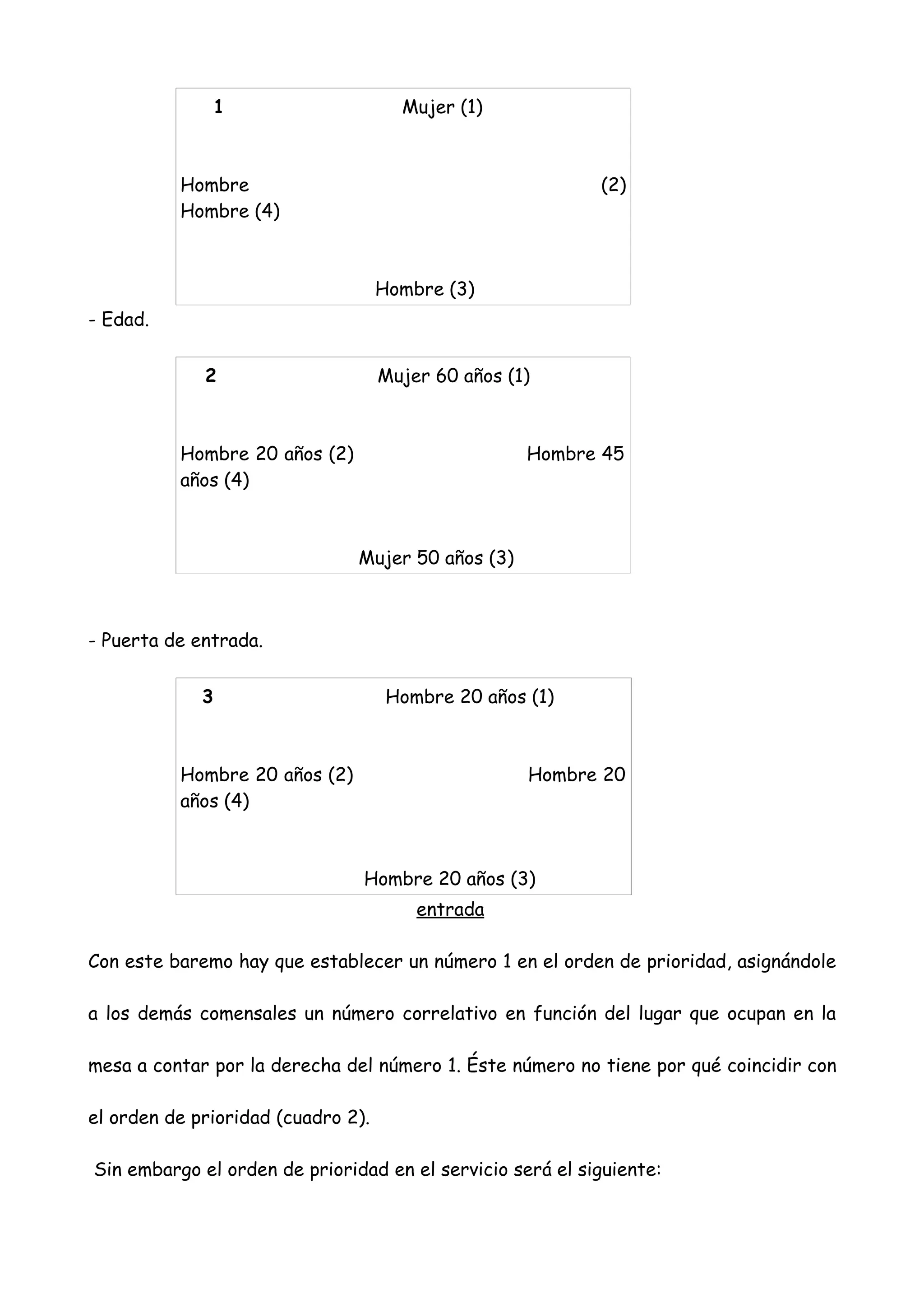 1                       Mujer (1)



          Hombre                                           (2)
          Hombre (4)



                                    Hombre (3)
- Edad.


             2                      Mujer 60 años (1)



          Hombre 20 años (2)                        Hombre 45
          años (4)



                               Mujer 50 años (3)



- Puerta de entrada.


             3                       Hombre 20 años (1)



          Hombre 20 años (2)                        Hombre 20
          años (4)



                                Hombre 20 años (3)
                                        entrada

Con este baremo hay que establecer un número 1 en el orden de prioridad, asignándole

a los demás comensales un número correlativo en función del lugar que ocupan en la

mesa a contar por la derecha del número 1. Éste número no tiene por qué coincidir con

el orden de prioridad (cuadro 2).

Sin embargo el orden de prioridad en el servicio será el siguiente:
 