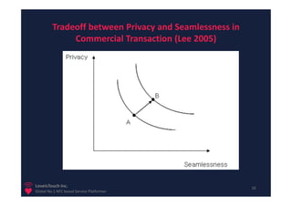 Tradeoff between Privacy and Seamlessness in
              Commercial Transaction (Lee 2005)




LoveisTouch Inc.                                        10
Global No.1 NFC based Service Platformer
 