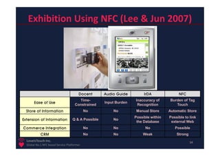 Exhibition Using NFC (Lee & Jun 2007)




                                        Docent       Audio Guide         IrDA              NFC
                                        Time-                       Inaccuracy of     Burden of Tag
       Ease of Use                                   Input Burden
                                      Constrained                    Recognition         Touch
  Store of Information                       No          No          Manual Store     Automatic Store
                                                                    Possible within   Possible to link
Extension of Information            Q & A Possible       No
                                                                     the Database      external Web
Commerce Integration                         No          No               No             Possible
            CRM                              No          No             Weak              Strong
  LoveisTouch Inc.                                                                                 14
  Global No.1 NFC based Service Platformer
 