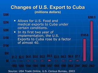 Changes of U.S. Export to Cuba (millions dollars) Allows for U.S. Food and medical exports to Cuba under certain conditions.  In its first two year of implementation, the U.S. Exports to Cuba rose by a factor of almost 40. Source: USA Trade Online, U.S. Census Bureau, 2003 