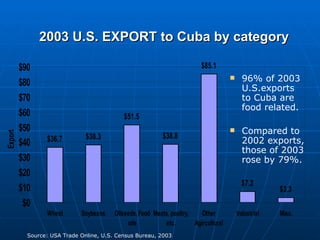 2003 U.S. EXPORT to Cuba by category Source: USA Trade Online, U.S. Census Bureau, 2003 96% of 2003 U.S.exports to Cuba are food related.  Compared to 2002 exports, those of 2003 rose by 79%. 
