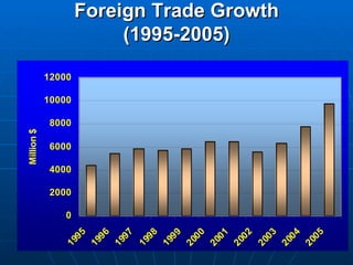 Foreign Trade Growth (1995-2005) 