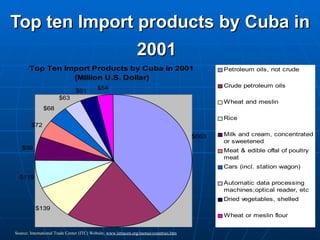 Top ten Import products by Cuba in 2001    Source: International Trade Center (ITC) Website,  www.intracen.org/menus/countries.htm   