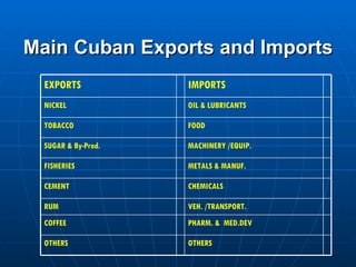 Main Cuban Exports and Imports EXPORTS IMPORTS NICKEL OIL  & LUBRICANTS TOBACCO FOOD SUGAR & By-Prod. MACHINERY /EQUIP. FISHERIES METALS & MANUF. CEMENT CHEMICALS RUM VEH. /TRANSPORT. COFFEE PHARM. &  MED.DEV OTHERS OTHERS 
