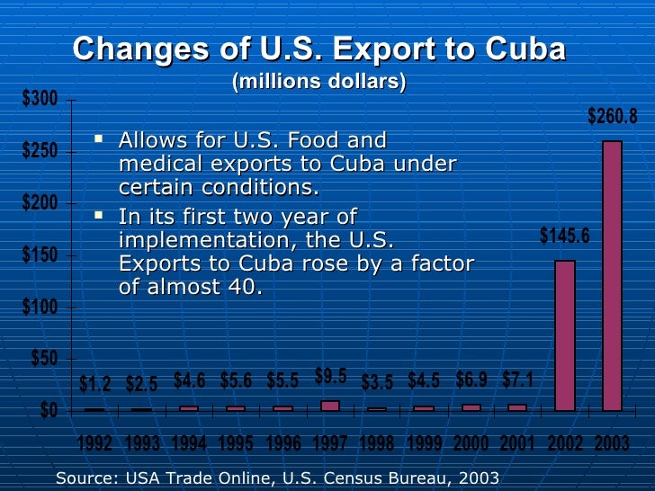 U.S. Cuba Trade