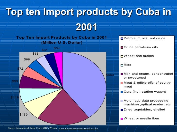 U.S. Cuba Trade