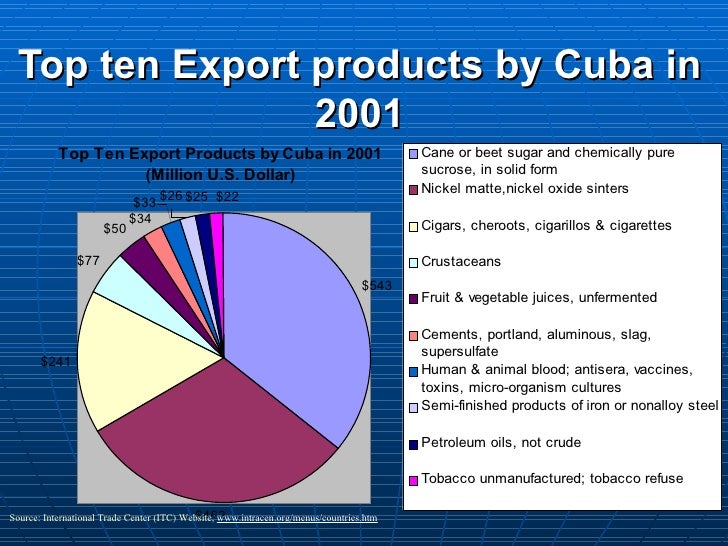 7 Top Ten Export Products By Cuba 7 Top Ten Export Products By Cuba