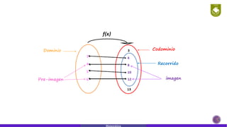 Dominio Codominio
Pre-imagen
Recorrido
imagen
Matemática
 