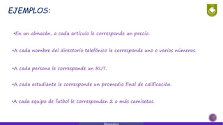 EJEMPLOS:
•En un almacén, a cada artículo le corresponde un precio.
•A cada nombre del directorio telefónico le corresponde uno o varios números.
•A cada persona le corresponde un RUT.
•A cada estudiante le corresponde un promedio final de calificación.
•A cada equipo de futbol le corresponden 2 o más camisetas.
Matemática
 