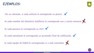 EJEMPLOS:
Matemática
•En un almacén, a cada artículo le corresponde un precio.
•A cada nombre del directorio telefónico le corresponde uno o varios números.
•A cada persona le corresponde un RUT.
•A cada estudiante le corresponde un promedio final de calificación.
•A cada equipo de futbol le corresponden 2 o más camisetas.
 