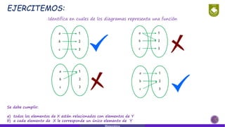 EJERCITEMOS:
Identifica en cuales de los diagramas representa una función
Se debe cumplir:
a) todos los elementos de X están relacionados con elementos de Y
b) a cada elemento de X le corresponde un único elemento de Y
Matemática
 