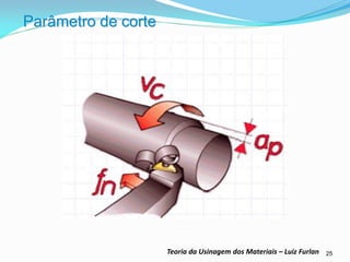 25 
Teoria da Usinagem dos Materiais – Luiz Furlan 
Parâmetro de corte  