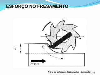 36 
Teoria da Usinagem dos Materiais – Luiz Furlan 
ESFORÇO NO FRESAMENTO  