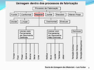 8 
Teoria da Usinagem dos Materiais – Luiz Furlan  